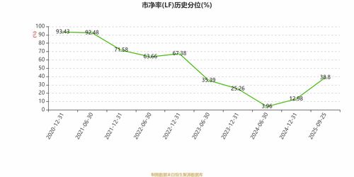 泰格醫藥2025年中期凈利潤3.83億元，同比下降22.22%，數據處理和存儲支持服務成亮點